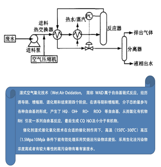 高污染廢水催化濕式氧化技術(shù)